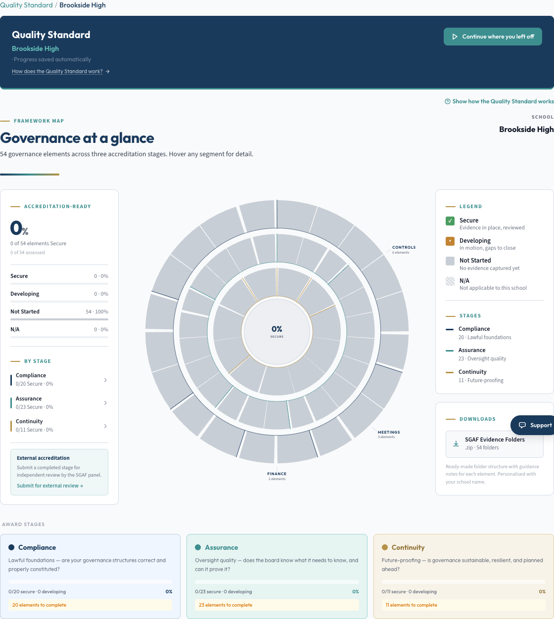 The Quality Standard framework map grading governance across three stages